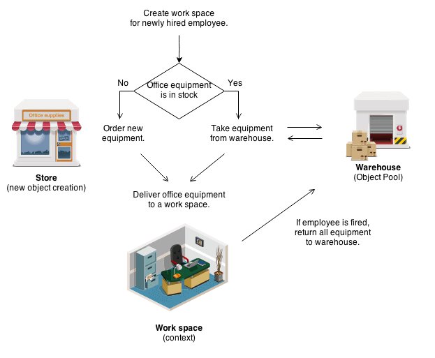 Object Pool example